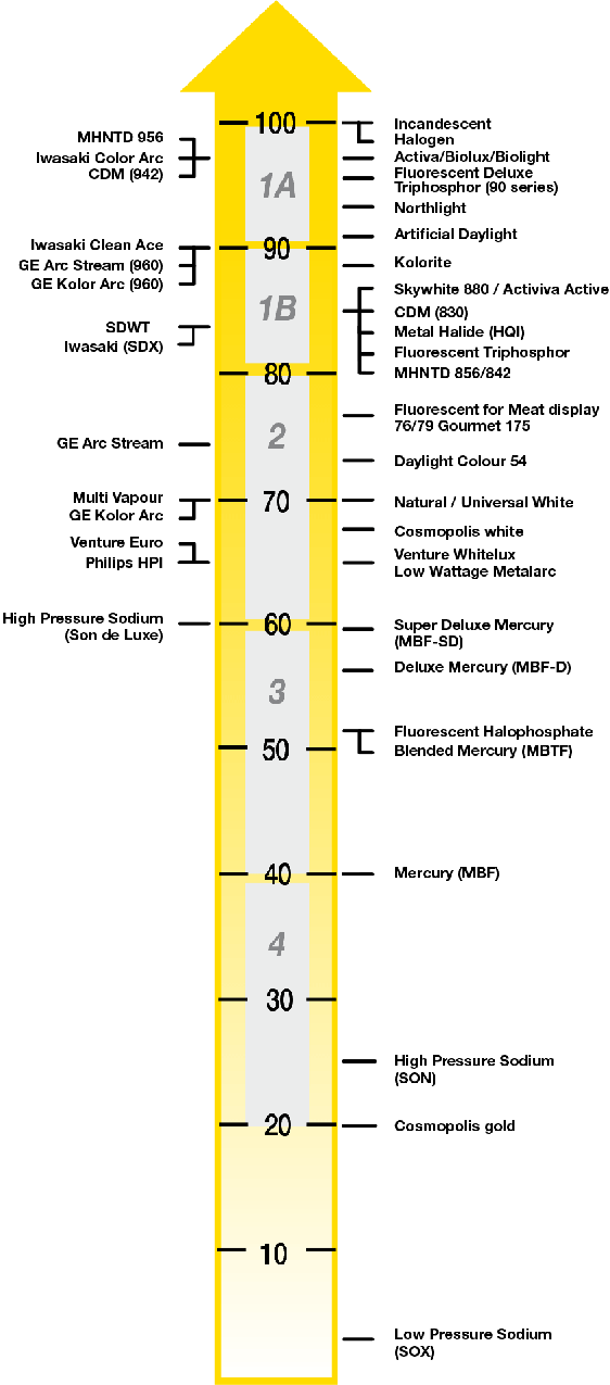 Colour rendering index scale